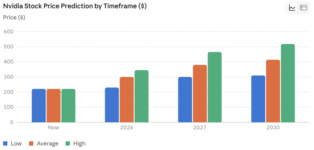 Nvidia Stock Price Prediction 2026, 2027 & 2030